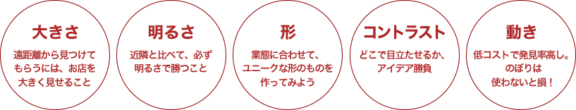 大きさ　遠距離から見つけて もらうには、お店を 大きく見せること　明るさ　近隣と比べて、必ず 明るさで勝つこと　形　業態に合わせて、 ユニークな形のものを作ってみよう　コントラスト　どこで目立たせるか、アイデア勝負 　動き　低コストで発見率高し。 のぼりは 使わないと損！